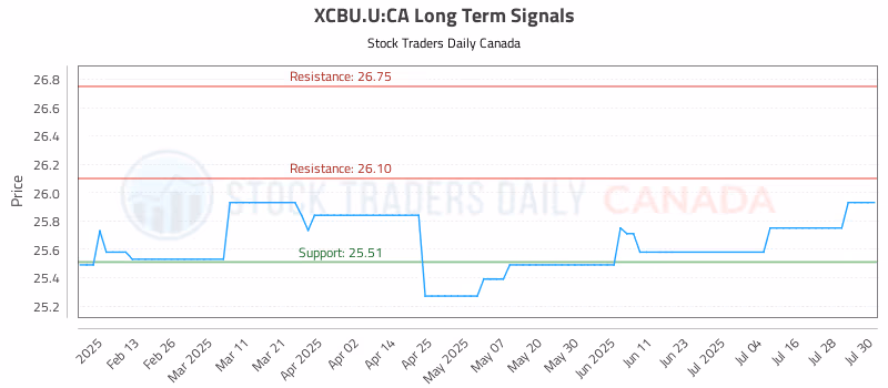 Stock Chart for XCBU.U:CA