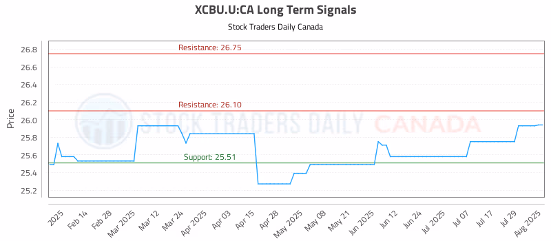 Stock Chart for XCBU.U:CA