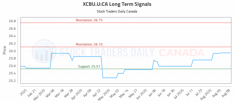 Stock Chart for XCBU.U:CA