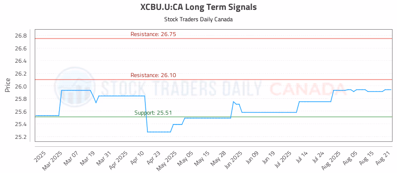 Stock Chart for XCBU.U:CA