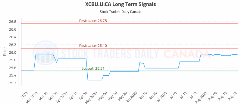 Stock Chart for XCBU.U:CA
