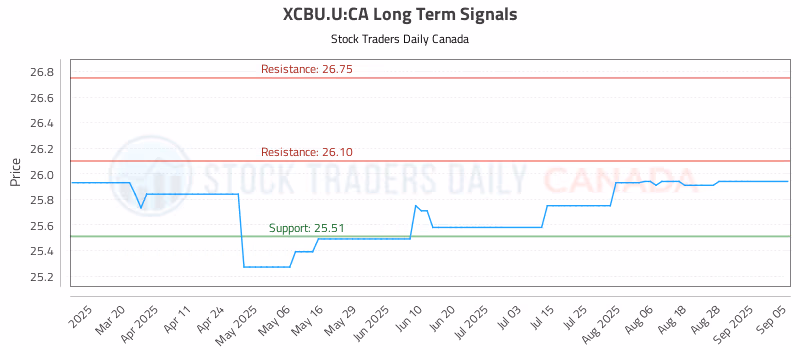 Stock Chart for XCBU.U:CA