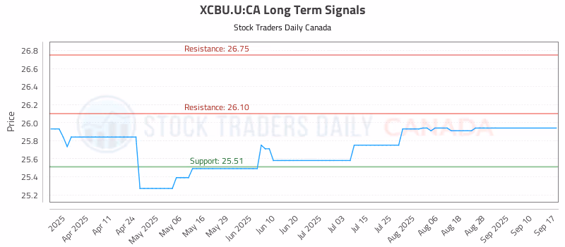 Stock Chart for XCBU.U:CA