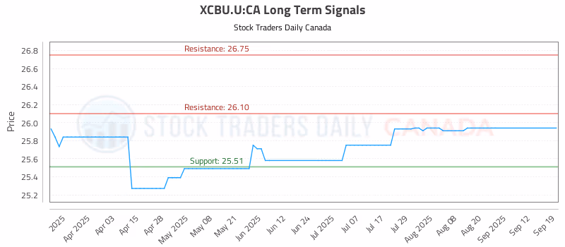 Stock Chart for XCBU.U:CA