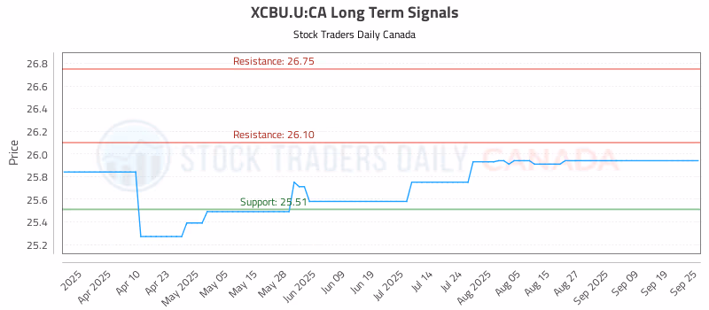 Stock Chart for XCBU.U:CA