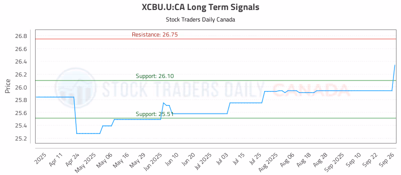 Stock Chart for XCBU.U:CA
