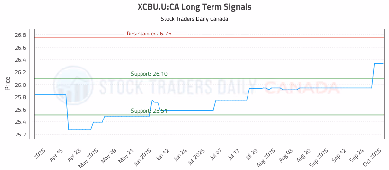 Stock Chart for XCBU.U:CA