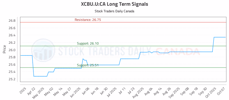 Stock Chart for XCBU.U:CA
