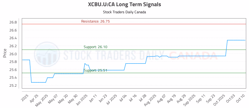 Stock Chart for XCBU.U:CA