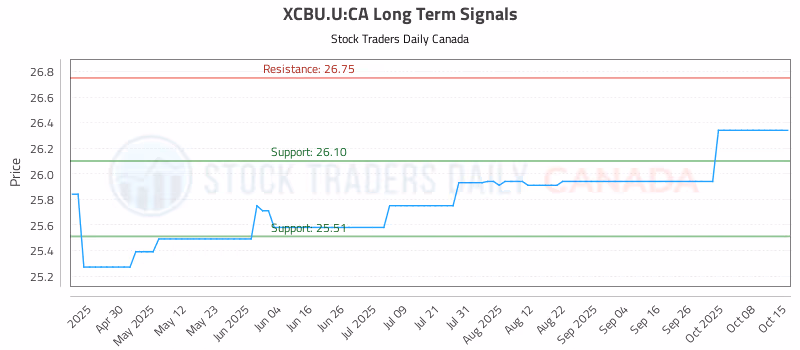 Stock Chart for XCBU.U:CA