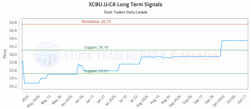 Stock Chart for XCBU.U:CA