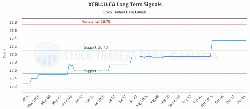 Stock Chart for XCBU.U:CA
