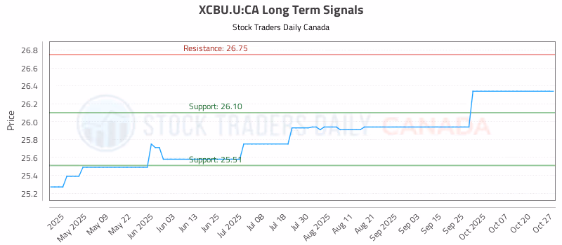 Stock Chart for XCBU.U:CA