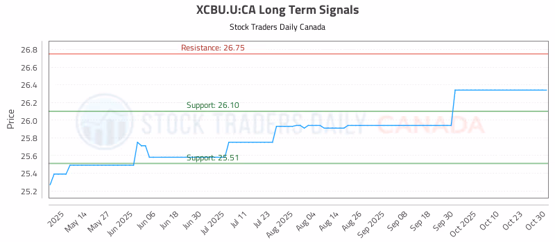 Stock Chart for XCBU.U:CA
