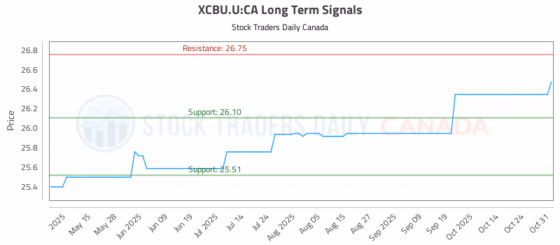 Stock Chart for XCBU.U:CA
