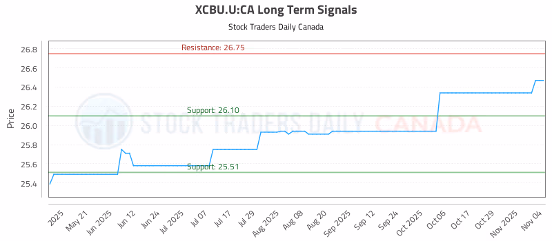 Stock Chart for XCBU.U:CA