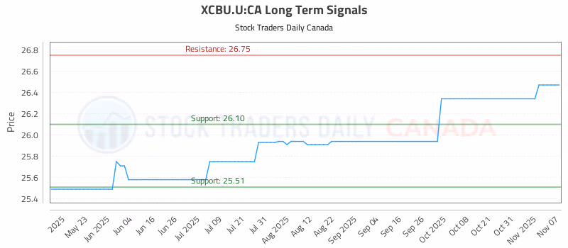 Stock Chart for XCBU.U:CA