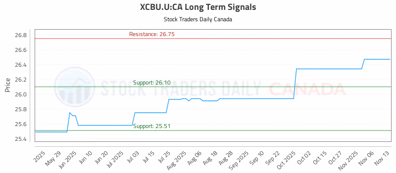 Stock Chart for XCBU.U:CA