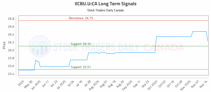 Stock Chart for XCBU.U:CA