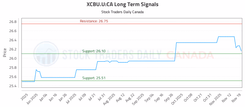 Stock Chart for XCBU.U:CA