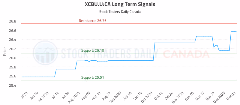 Stock Chart for XCBU.U:CA