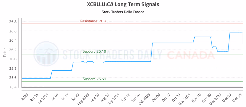 Stock Chart for XCBU.U:CA