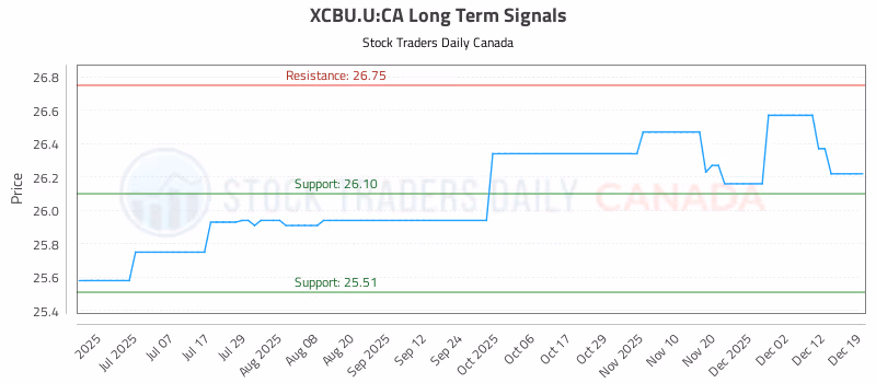 Stock Chart for XCBU.U:CA