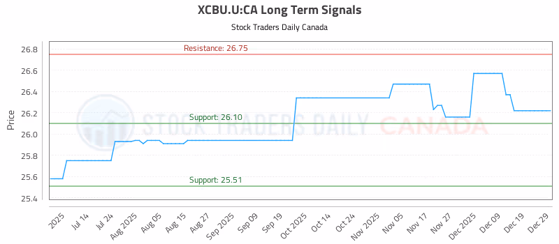Stock Chart for XCBU.U:CA