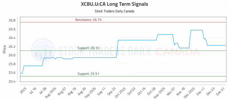 Stock Chart for XCBU.U:CA