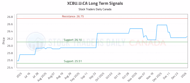 Stock Chart for XCBU.U:CA