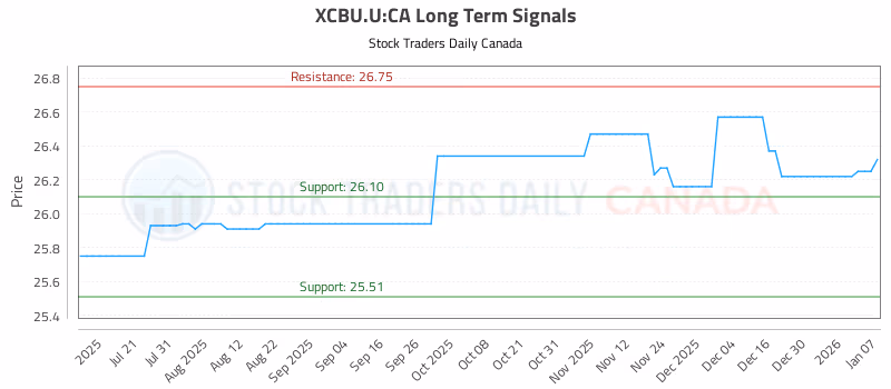 Stock Chart for XCBU.U:CA