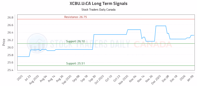 Stock Chart for XCBU.U:CA