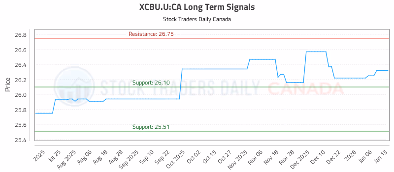 Stock Chart for XCBU.U:CA