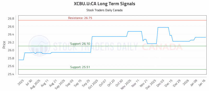 Stock Chart for XCBU.U:CA