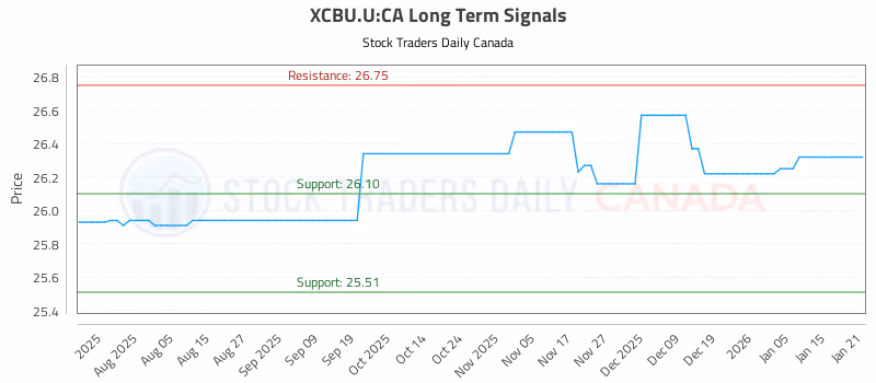 Stock Chart for XCBU.U:CA