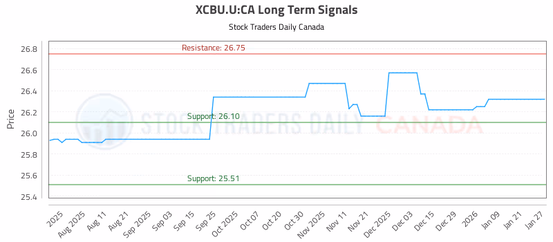 Stock Chart for XCBU.U:CA