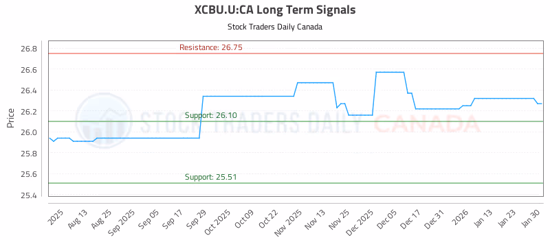 Stock Chart for XCBU.U:CA