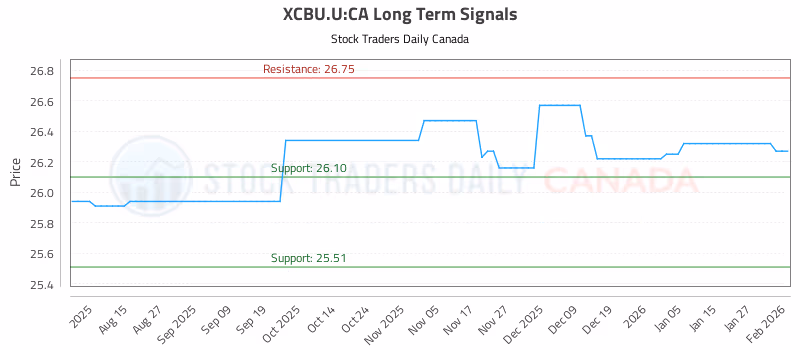 Stock Chart for XCBU.U:CA