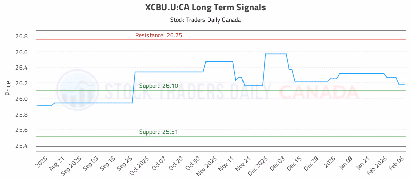 Stock Chart for XCBU.U:CA