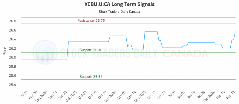 Stock Chart for XCBU.U:CA