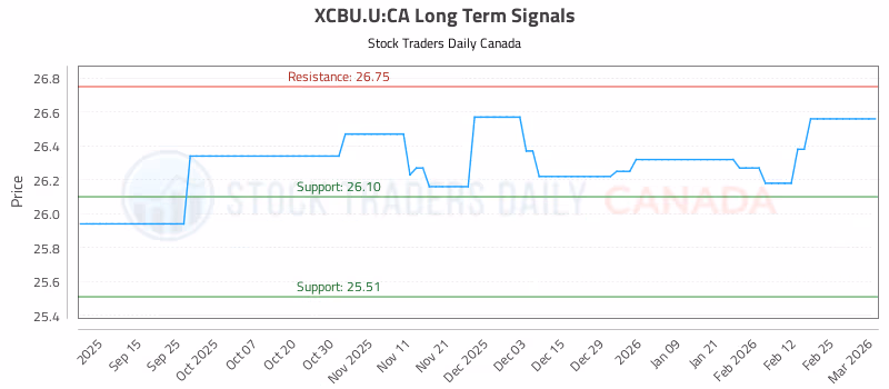 Stock Chart for XCBU.U:CA