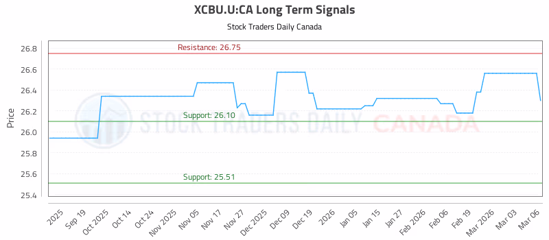 Stock Chart for XCBU.U:CA