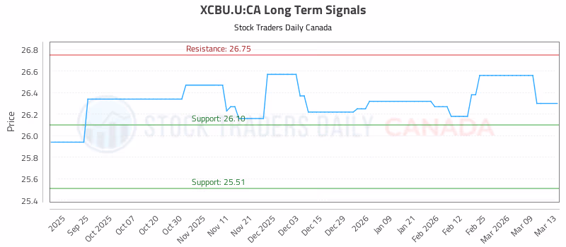 Stock Chart for XCBU.U:CA