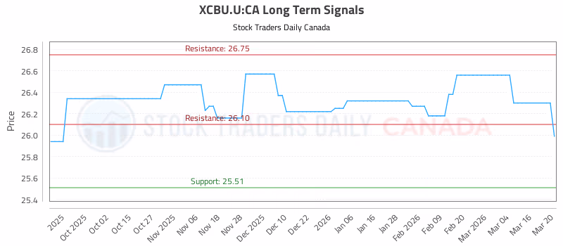 Stock Chart for XCBU.U:CA