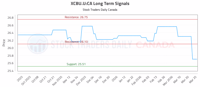 Stock Chart for XCBU.U:CA