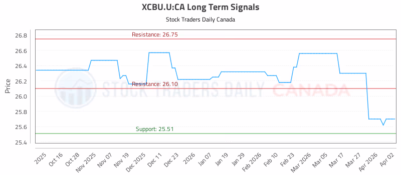 Stock Chart for XCBU.U:CA