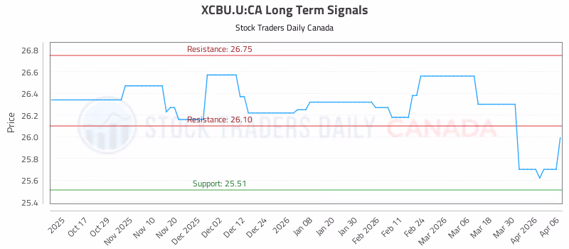 Stock Chart for XCBU.U:CA