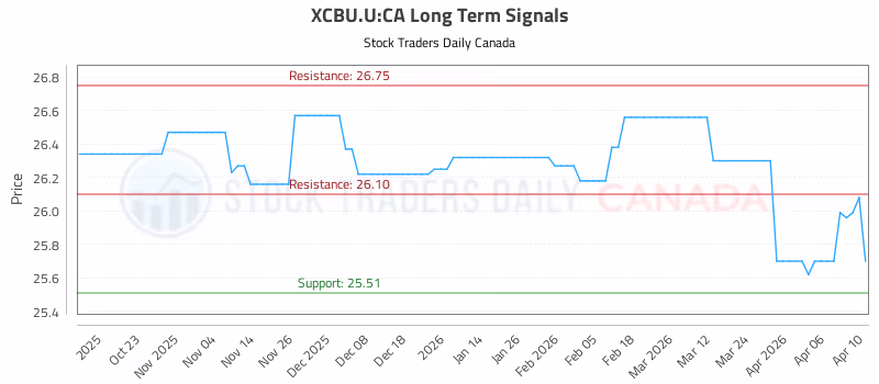 Stock Chart for XCBU.U:CA