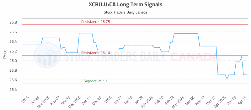 Stock Chart for XCBU.U:CA