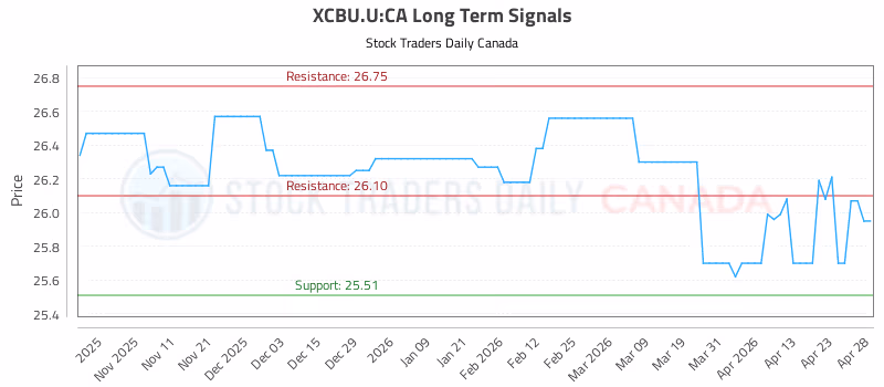 Stock Chart for XCBU.U:CA